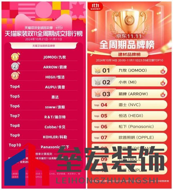 雙十一線上銷售額超20億，九牧如何打贏雙11守“衛(wèi)”戰(zhàn)