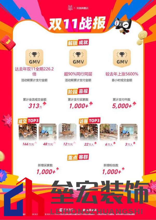 泊逸開放式書房桌雙十一戰(zhàn)報出爐:平臺總GMV破300萬